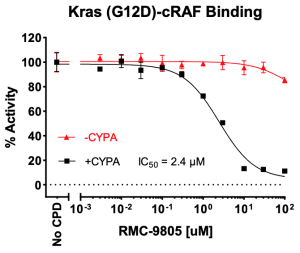 Kras (G12D)/cRAF/CYPA/Inhibitor Assay Kit